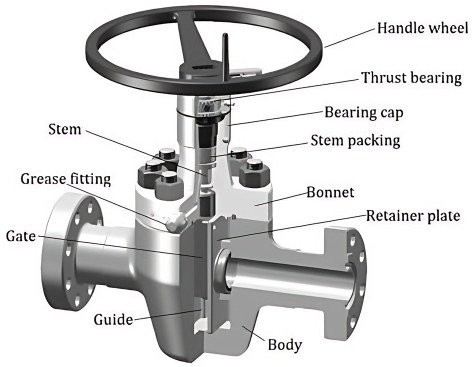 Cutaway of a gate valve showing stem, bonnet, gate, guide and body